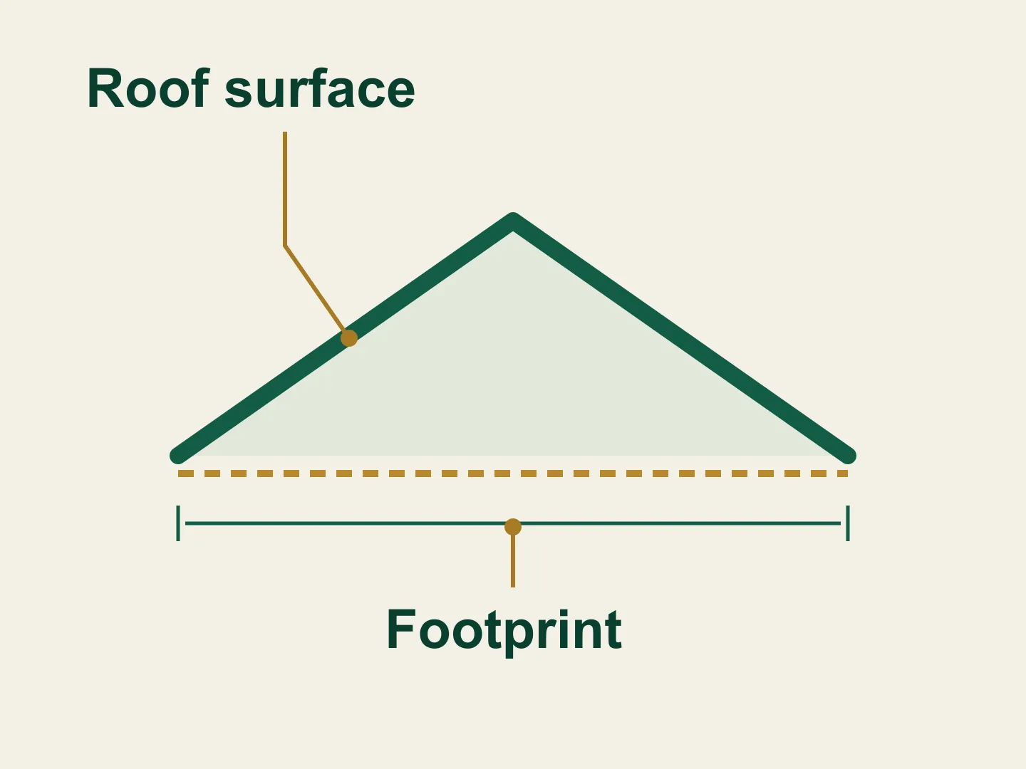 Diagram distinguishing the sloped roof surface from its horizontal footprint